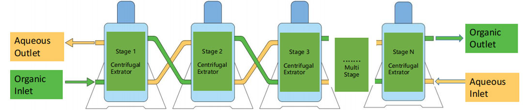 Solvent extraction equipment separation process